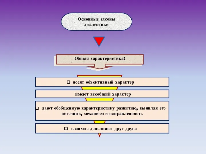 Основные законы диалектики Общая характеристика: носят объективный характер имеют всеобщий характер дают