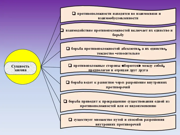 Сущность закона борьба приводит к прекращению существования одной из противоположностей или ее
