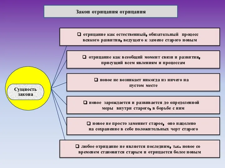 Сущность закона отрицание как всеобщий момент связи и развития, присущий всем явлениям