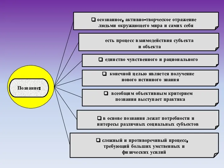 Познание: осознанное, активно-творческое отражение людьми окружающего мира и самих себя сложный и