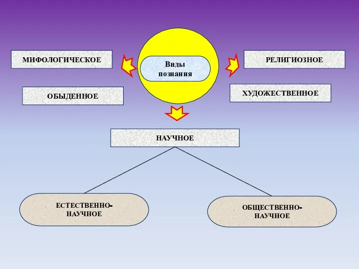 МИФОЛОГИЧЕСКОЕ НАУЧНОЕ Виды познания ХУДОЖЕСТВЕННОЕ ЕСТЕСТВЕННО- НАУЧНОЕ ОБЩЕСТВЕННО- НАУЧНОЕ ОБЫДЕННОЕ РЕЛИГИОЗНОЕ