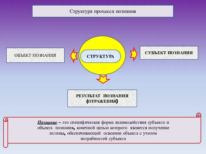 ОБЪЕКТ ПОЗНАНИЯ РЕЗУЛЬТАТ ПОЗНАНИЯ (ОТРАЖЕНИЯ) СТРУКТУРА СУБЪЕКТ ПОЗНАНИЯ Структура процесса познания Познание