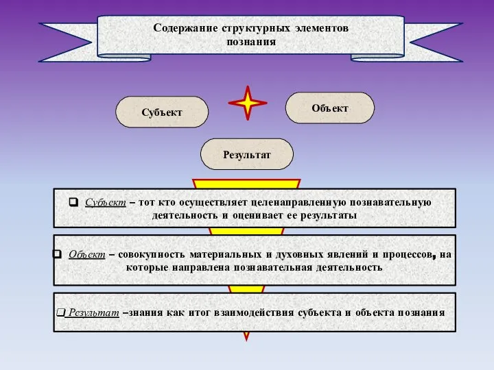 Субъект Объект Результат Содержание структурных элементов познания Субъект – тот кто осуществляет