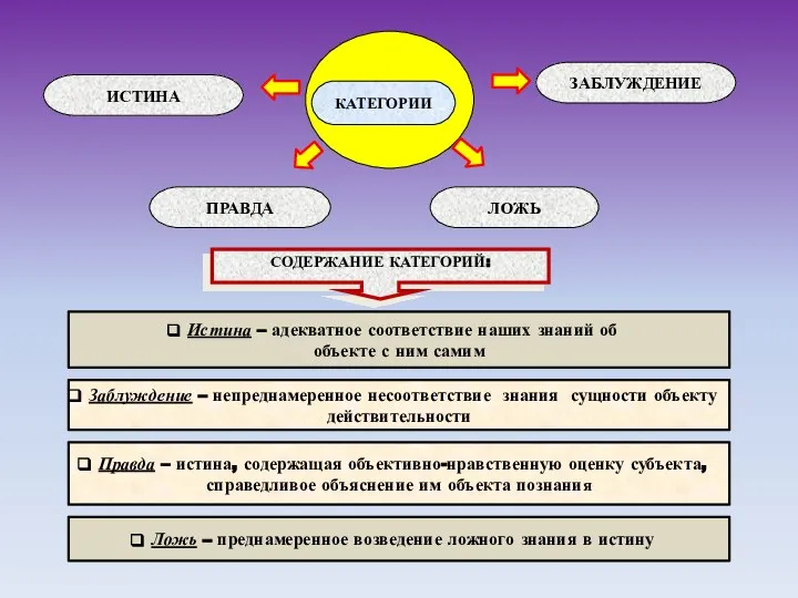 Заблуждение – непреднамеренное несоответствие знания сущности объекту действительности Ложь – преднамеренное возведение