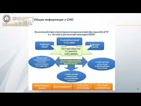 Общая информация о СНО .