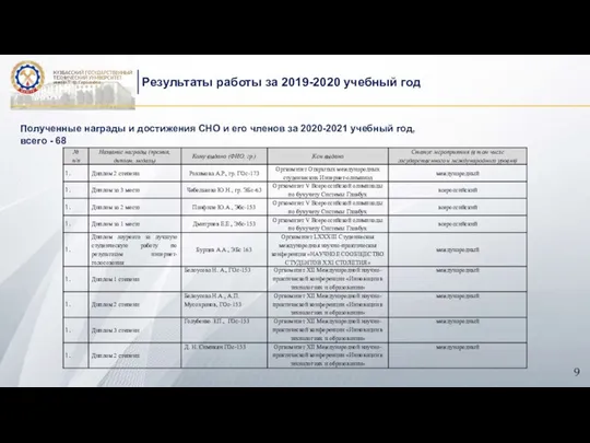 . Результаты работы за 2019-2020 учебный год Полученные награды и достижения СНО