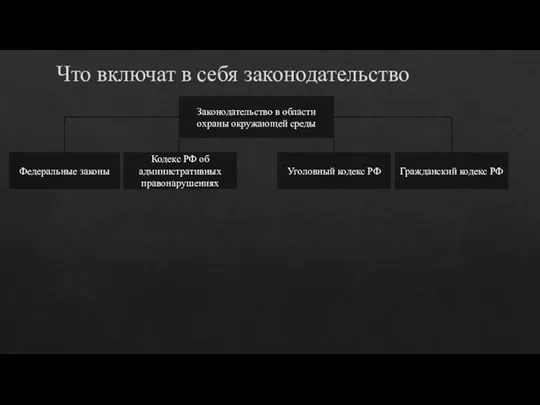 Что включат в себя законодательство Законодательство в области охраны окружающей среды Федеральные