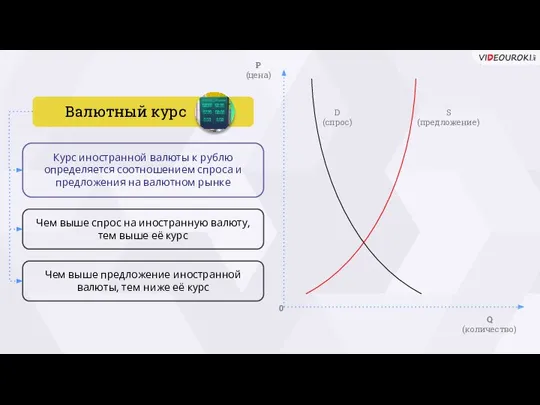 P (цена) Q (количество) D (спрос) S (предложение) 0 Курс иностранной валюты