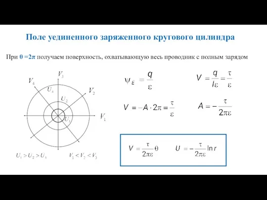 Поле уединенного заряженного кругового цилиндра При θ =2π получаем поверхность, охватывающую весь проводник с полным зарядом