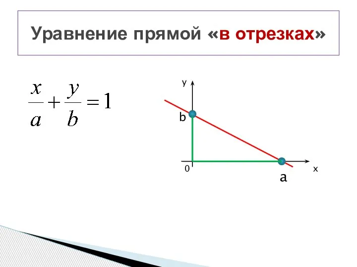 Уравнение прямой «в отрезках» a