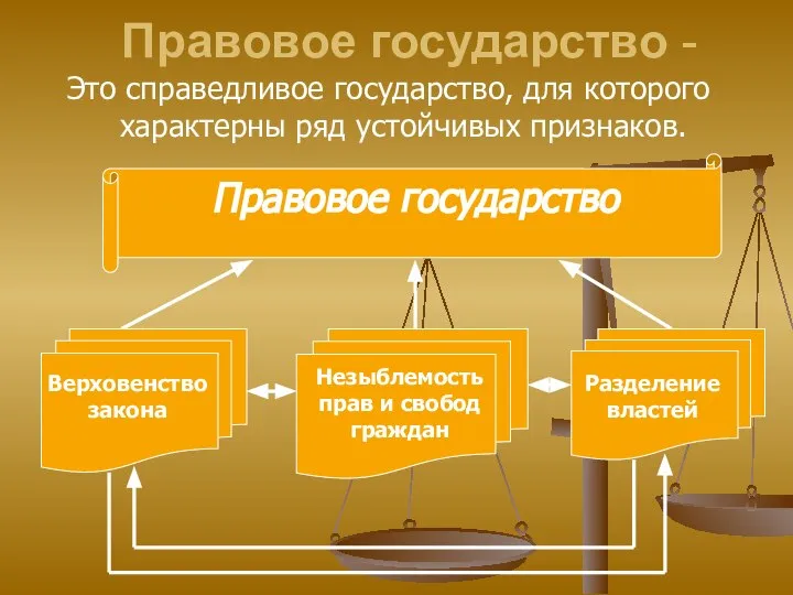 Правовое государство - Это справедливое государство, для которого характерны ряд устойчивых признаков.