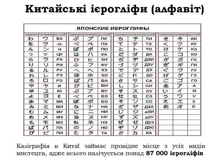 Китайські ієрогліфи (алфавіт) Каліграфія в Китаї займає провідне місце з усіх видів