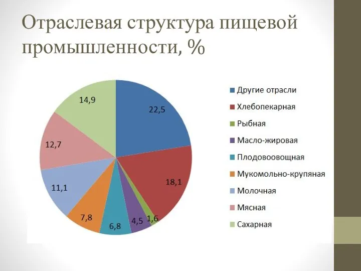 Отраслевая структура пищевой промышленности, %