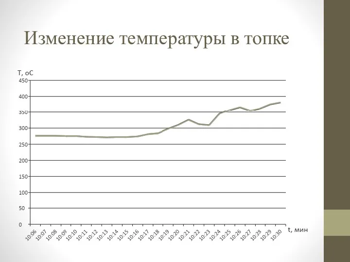 Изменение температуры в топке