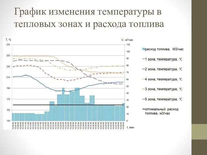 График изменения температуры в тепловых зонах и расхода топлива