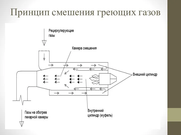 Принцип смешения греющих газов