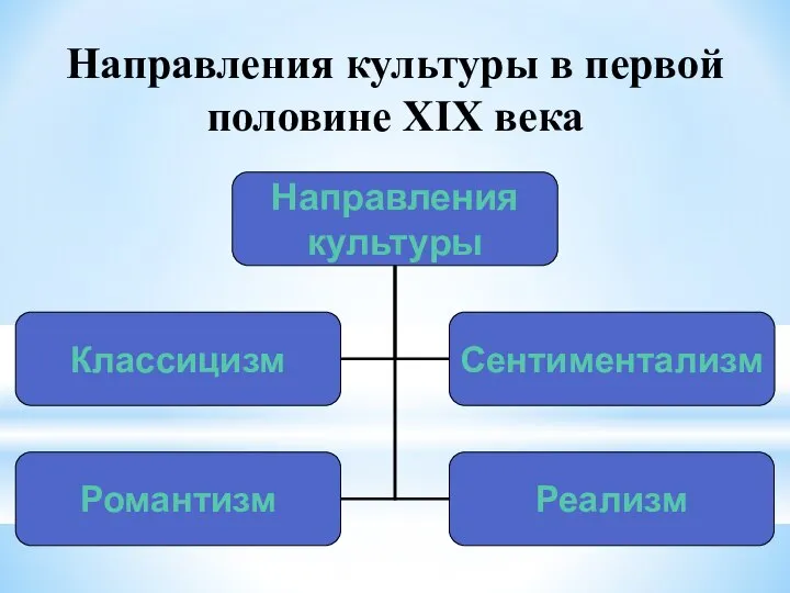 Направления культуры в первой половине XIX века