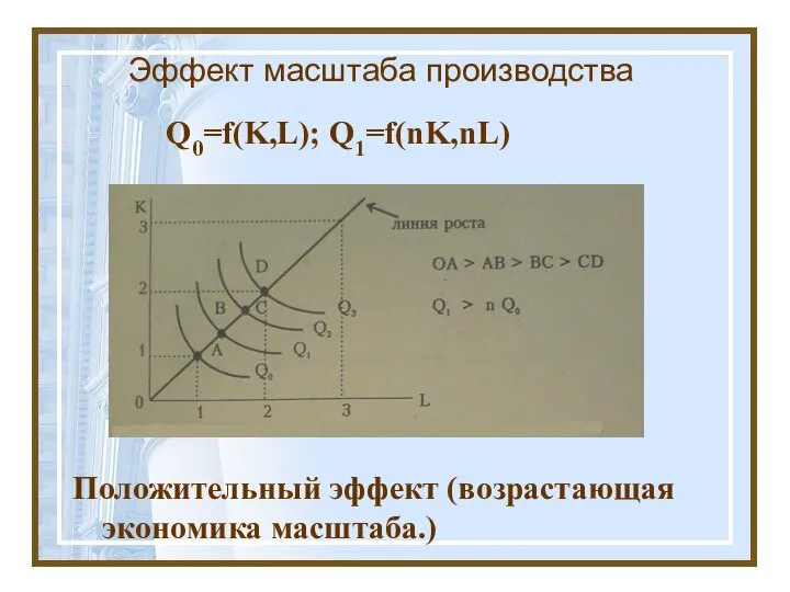Эффект масштаба производства Положительный эффект (возрастающая экономика масштаба.) Q0=f(K,L); Q1=f(nK,nL)