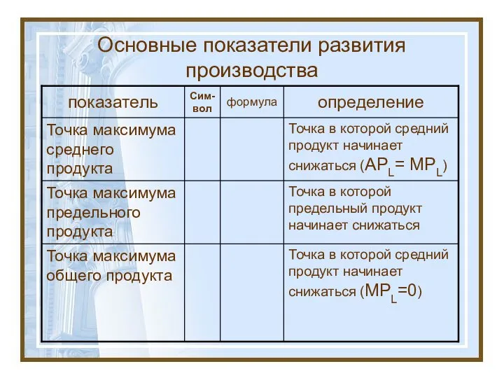 Основные показатели развития производства