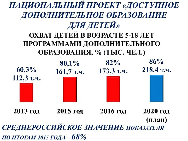 НАЦИОНАЛЬНЫЙ ПРОЕКТ «ДОСТУПНОЕ ДОПОЛНИТЕЛЬНОЕ ОБРАЗОВАНИЕ ДЛЯ ДЕТЕЙ» ОХВАТ ДЕТЕЙ В ВОЗРАСТЕ 5-18