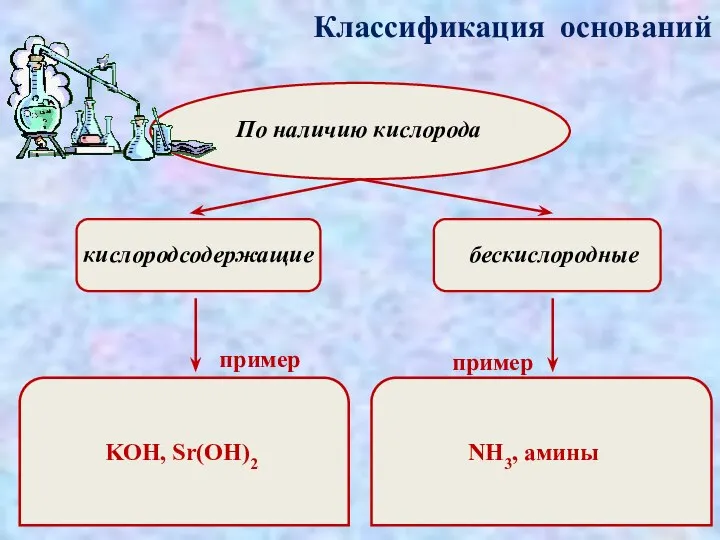 Классификация оснований По наличию кислорода кислородсодержащие бескислородные пример пример KOH, Sr(OH)2 NH3, амины