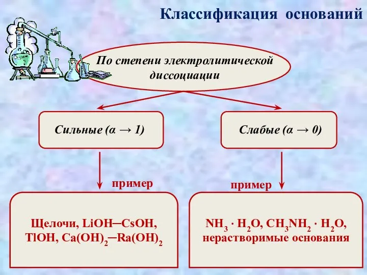 Классификация оснований По степени электролитической диссоциации Сильные (α → 1) Слабые (α