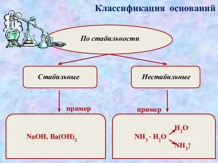 Классификация оснований По стабильности Стабильные Нестабильные пример пример NaOH, Ba(OH)2 H2O NH3 · H2O NH3↑