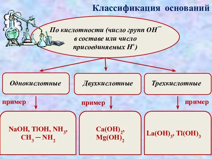 Классификация оснований По кислотности (число групп ОН¯ в составе или число присоединяемых