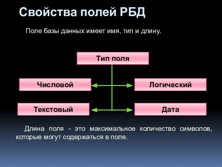 Свойства полей РБД Числовой Текстовый Логический Дата Тип поля Длина поля -