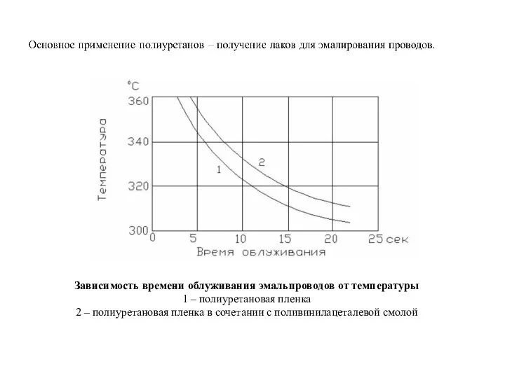 Зависимость времени облуживания эмальпроводов от температуры 1 – полиуретановая пленка 2 –