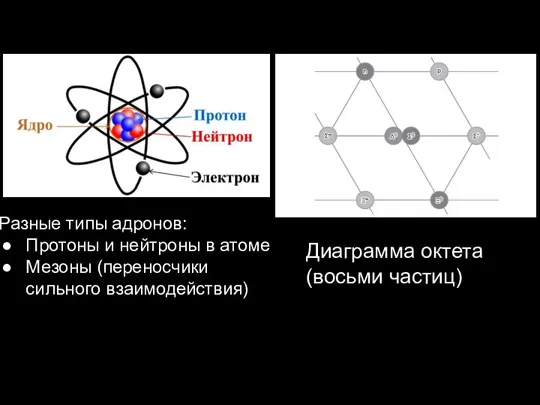 Разные типы адронов: Протоны и нейтроны в атоме Мезоны (переносчики сильного взаимодействия) Диаграмма октета (восьми частиц)