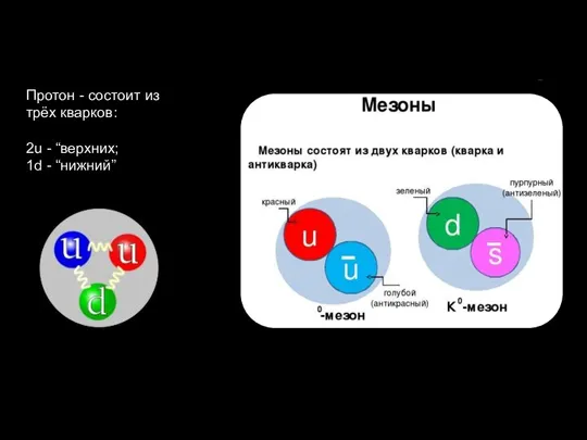 Протон - состоит из трёх кварков: 2u - “верхних; 1d - “нижний”