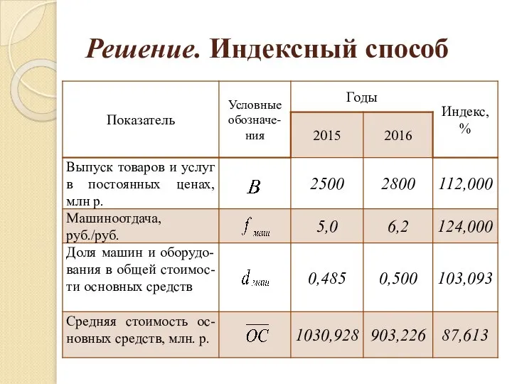 Решение. Индексный способ