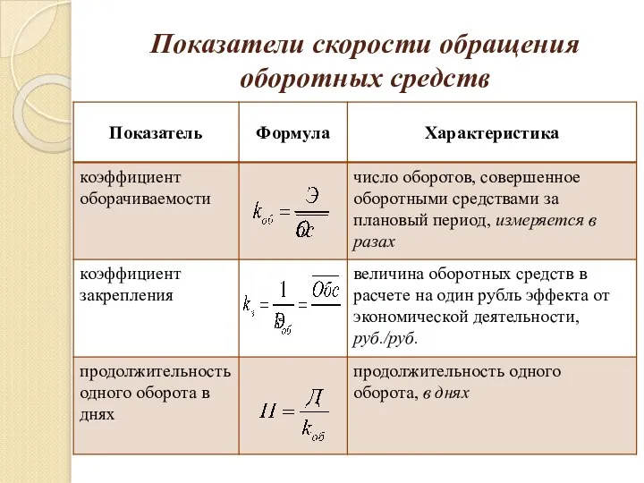 Показатели скорости обращения оборотных средств