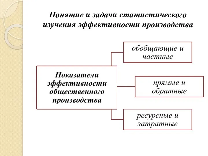 Понятие и задачи статистического изучения эффективности производства