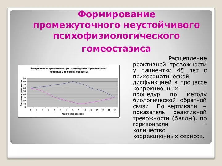 Формирование промежуточного неустойчивого психофизиологического гомеостазиса Расщепление реактивной тревожности у пациентки 45 лет