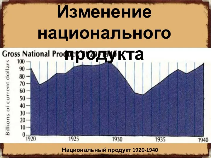 Изменение национального продукта Национальный продукт 1920-1940