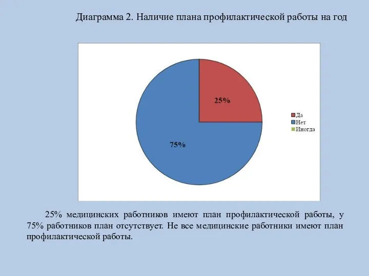 Диаграмма 2. Наличие плана профилактической работы на год 25% медицинских работников имеют