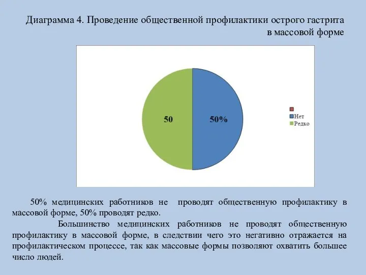 Диаграмма 4. Проведение общественной профилактики острого гастрита в массовой форме 50% медицинских