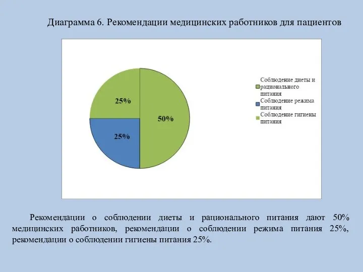 Диаграмма 6. Рекомендации медицинских работников для пациентов Рекомендации о соблюдении диеты и