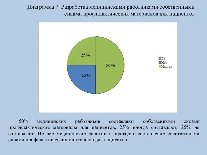 Диаграмма 7. Разработка медицинскими работниками собственными силами профилактических материалов для пациентов 50%