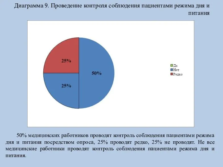 Диаграмма 9. Проведение контроля соблюдения пациентами режима дня и питания 50% медицинских