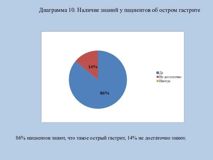 Диаграмма 10. Наличие знаний у пациентов об остром гастрите 86% пациентов знают,