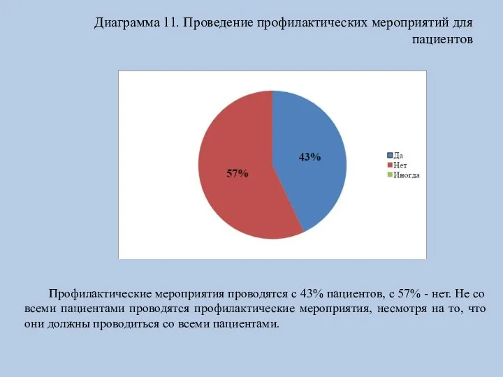 Диаграмма 11. Проведение профилактических мероприятий для пациентов Профилактические мероприятия проводятся с 43%