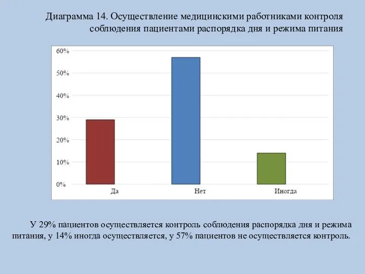 Диаграмма 14. Осуществление медицинскими работниками контроля соблюдения пациентами распорядка дня и режима