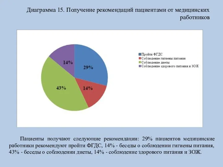 Диаграмма 15. Получение рекомендаций пациентами от медицинских работников Пациенты получают следующие рекомендации: