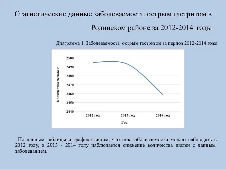 Статистические данные заболеваемости острым гастритом в Родинском районе за 2012-2014 годы Диаграмма