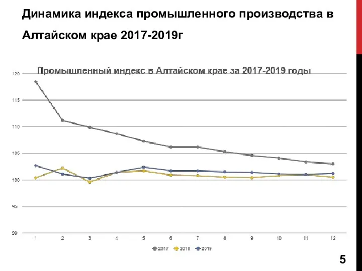 Динамика индекса промышленного производства в Алтайском крае 2017-2019г