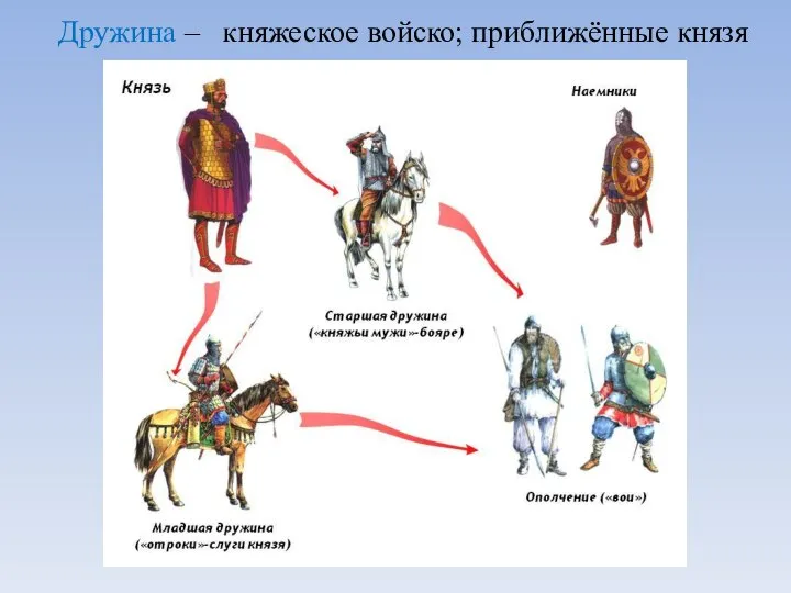 Дружина – княжеское войско; приближённые князя