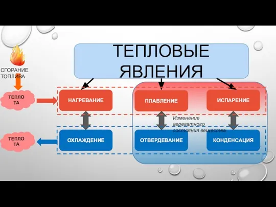 ТЕПЛОВЫЕ ЯВЛЕНИЯ НАГРЕВАНИЕ ПЛАВЛЕНИЕ ИСПАРЕНИЕ ОХЛАЖДЕНИЕ ОТВЕРДЕВАНИЕ КОНДЕНСАЦИЯ ТЕПЛОТА ТЕПЛОТА СГОРАНИЕ ТОПЛИВА Изменение агрегатного состояния вещества